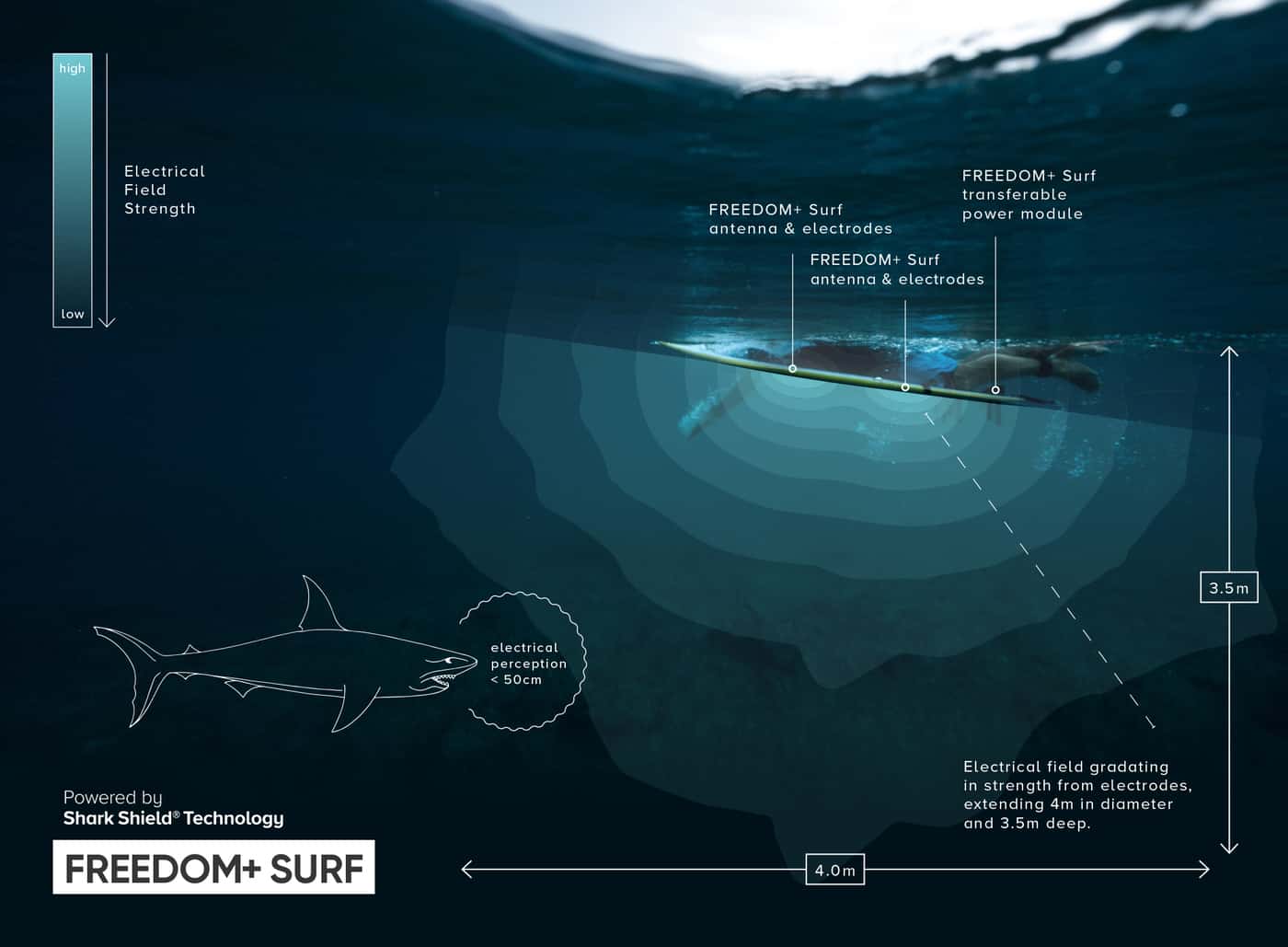 Ocean Guardian Freedom Surf diagram of how the device works