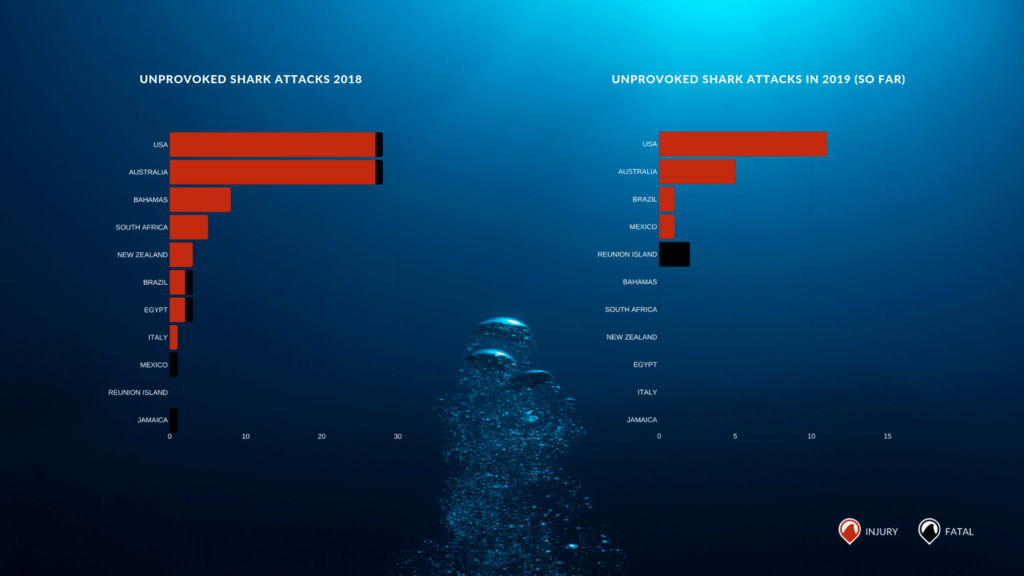 unprovoked shark attacks on surfers